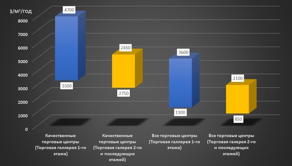 Средние арендные ставки в ТК СПБ в 1 квартале 2014 года